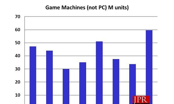 Game Consoles Market Poised to Explode