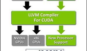 LLVM Supporting Nvidia GPUs
