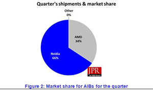 Graphics Add-in Board Shipments Crash from Q3