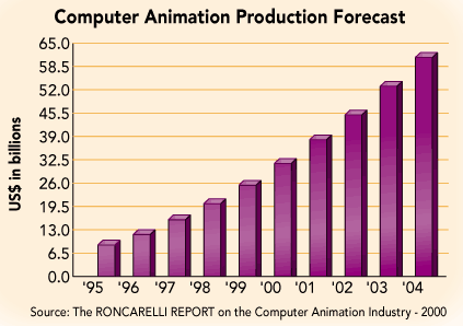 Animation Industry Barrels Along | Computer Graphics World