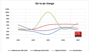 JPR on Q4 2017 Add-In Board Market