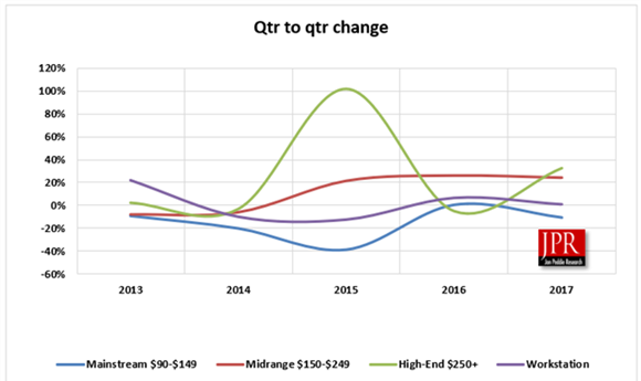 JPR on Q4 2017 Add-In Board Market