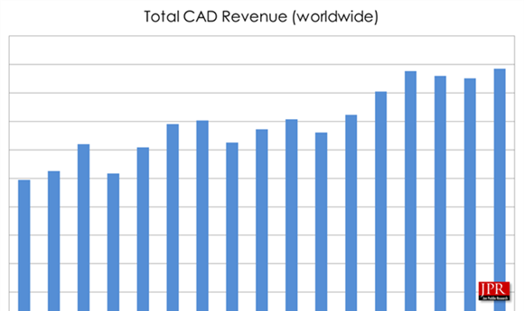 Stage Is Set for Continued Growth in CAD Industry