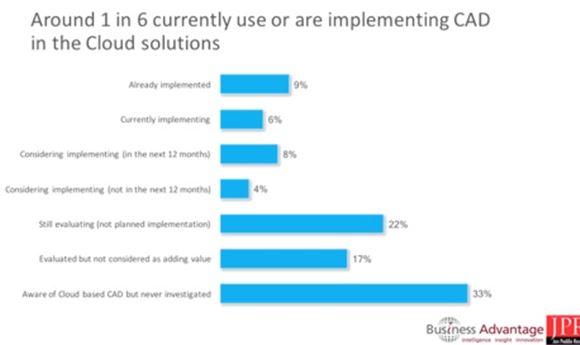 CAD in the Cloud