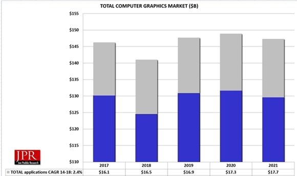 CG Market to Reach $147 Billion by 2012
