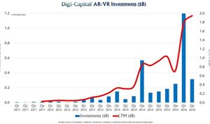 VR/AR Content Creators Need More Investment