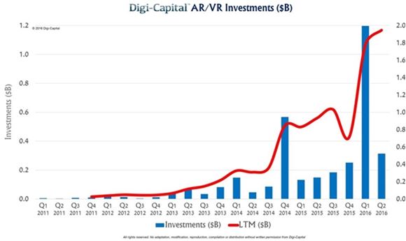 VR/AR Content Creators Need More Investment