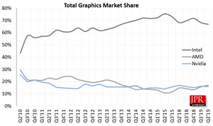 Global GPU Shipments Up in Q2 2019