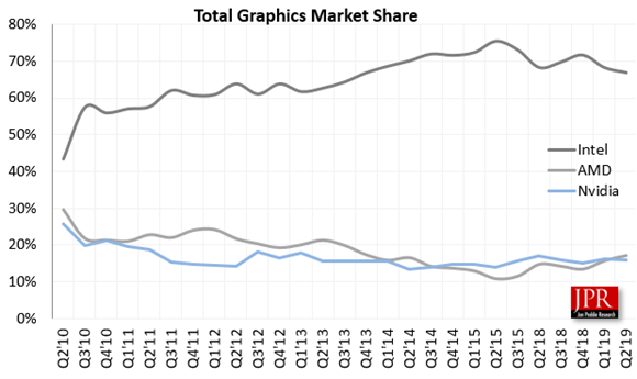 Global GPU Shipments Up in Q2 2019