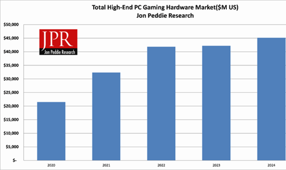 PC Gaming Hardware Market to Recover from Supply Problems