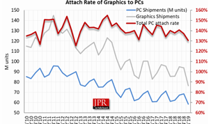 JPR: Global GPU Shipments Mixed for Q1 2019