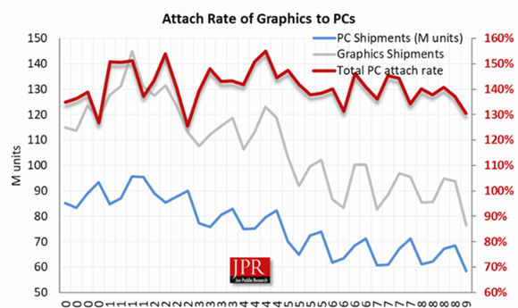 JPR: Global GPU Shipments Mixed for Q1 2019