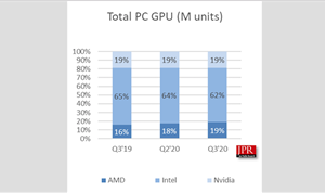 GPU Shipments Soar Again in Q3