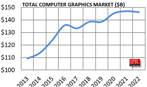 Overall CG Market Expected to Grow to $150B by 2022