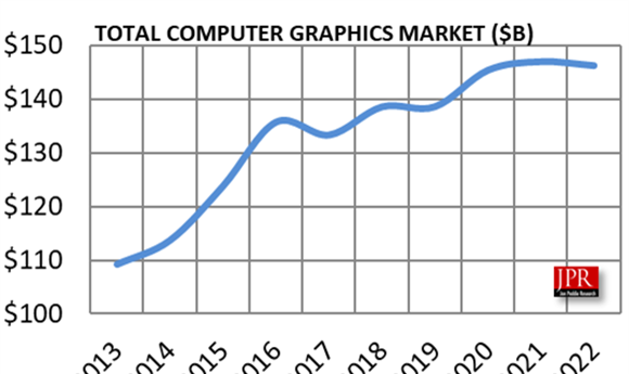 Overall CG Market Expected to Grow to $150B by 2022