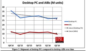 Q2 2016 Report: Add-in Board Market Decreases