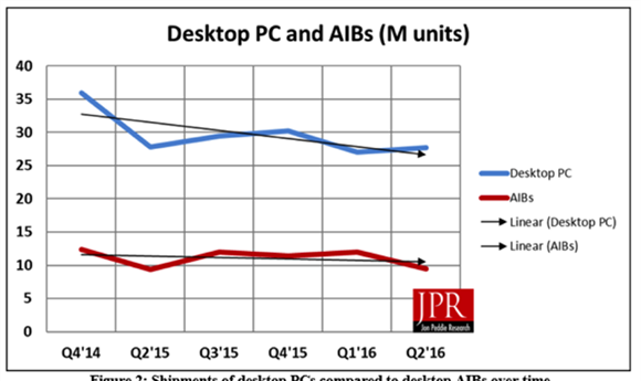 Q2 2016 Report: Add-in Board Market Decreases