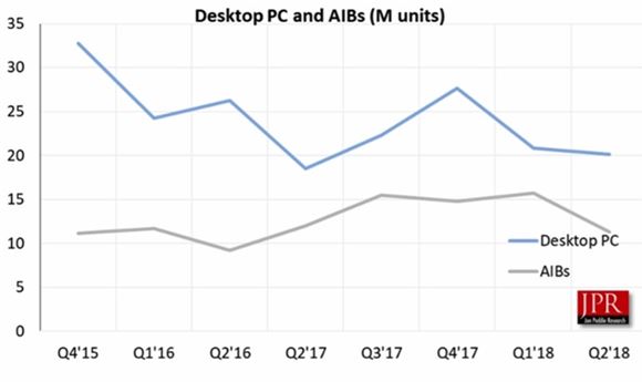 Q2 2018 Add-In Board Market Update