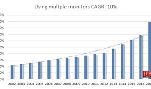 JPR: Multiple Displays Can Increase Productivity by 42%