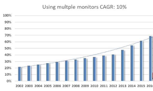 JPR: Multiple Displays Can Increase Productivity by 42%