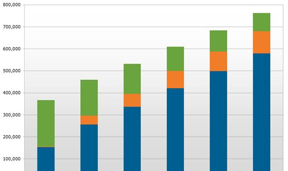 Tablet PCs and Touch Adoption Expected to Drive Mobile PC Shipments Through 2017