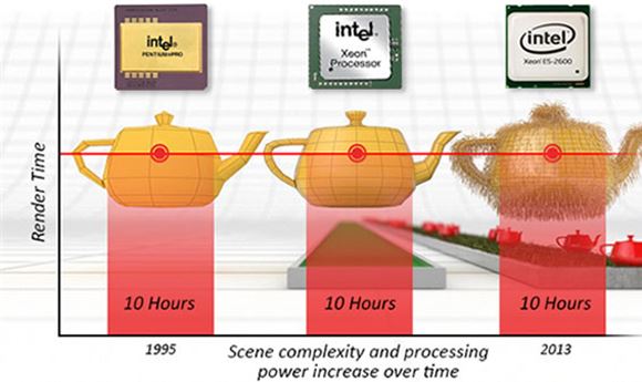 Blinn’s Law and the Paradox of Increasing Performance