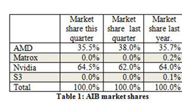 Add-in Board Market Up in Q3, Nvidia Gains Market Share