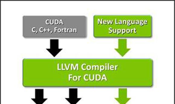 LLVM Supporting Nvidia GPUs