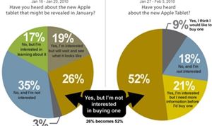 Apple's iPad Launch Fails to Convince Buyers
