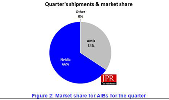 Graphics Add-in Board Shipments Crash from Q3