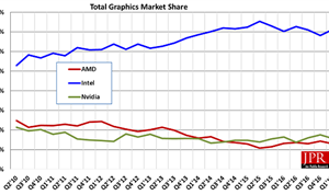 GPU Industry Starts to Gear Up for Q3 after Moderate Q1 Sales