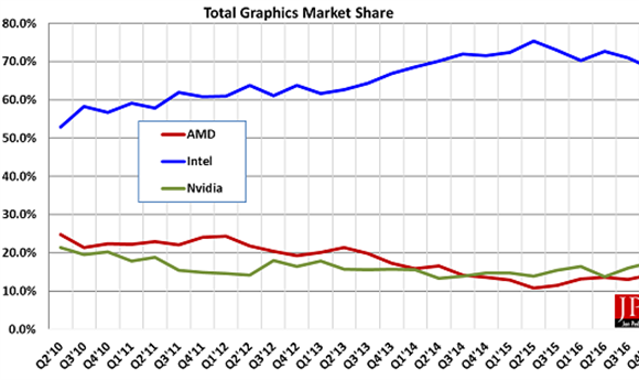 GPU Industry Starts to Gear Up for Q3 after Moderate Q1 Sales