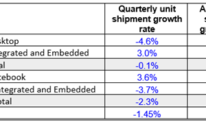 JPR: 4Q GPU Shipments Down