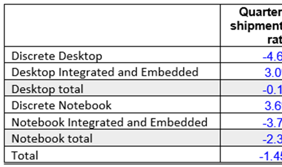 JPR: 4Q GPU Shipments Down