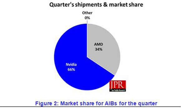 Graphics Add-in Board Shipments Crash from Q3